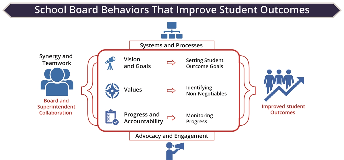 school-board-behaviors